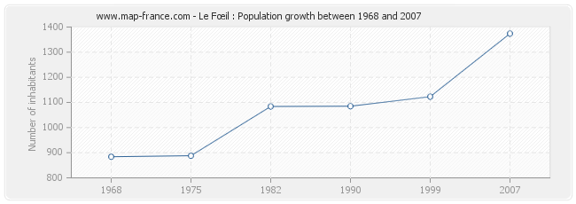 Population Le Fœil